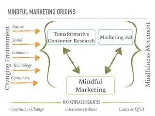 Interconnectedness
MINDFUL MARKETING ORIGINS
MindfulnessMovement
Transformative
Consumer Research
Marketing 3.0
Mindful
Marketing
ChangingEnvironment
Economic
Nature
Consumers
Social
Technology
Continuous Change Cause & Effect
MARKETPLACE REALITIES
 
