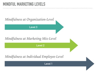 MINDFUL MARKETING LEVELS
Level 1
Mindfulness at Individual Employee-Level
Level 2
Mindfulness at Marketing Mix-Level
Level 3
Mindfulness at Organization-Level
 