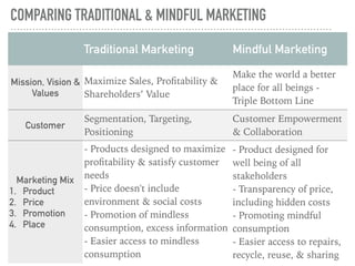 COMPARING TRADITIONAL & MINDFUL MARKETING
Traditional Marketing Mindful Marketing
Mission, Vision &
Values
Maximize Sales, Proﬁtability &
Shareholders’ Value
Make the world a better
place for all beings -
Triple Bottom Line
Customer
Segmentation, Targeting,
Positioning
Customer Empowerment
& Collaboration
Marketing Mix
1. Product
2. Price
3. Promotion
4. Place
- Products designed to maximize
proﬁtability & satisfy customer
needs
- Price doesn't include
environment & social costs
- Promotion of mindless
consumption, excess information
- Easier access to mindless
consumption
- Product designed for
well being of all
stakeholders
- Transparency of price,
including hidden costs
- Promoting mindful
consumption
- Easier access to repairs,
recycle, reuse, & sharing
 