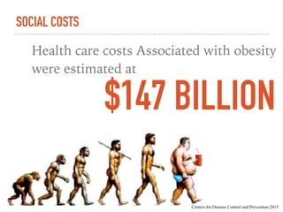 Health care costs Associated with obesity
were estimated at
$147 BILLION
SOCIAL COSTS
Centers for Disease Control and Prevention 2015
 