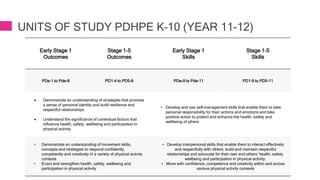 Early Stage 1
Outcomes
Stage 1-5
Outcomes
Early Stage 1
Skills
Stage 1-5
Skills
PDe-1 to Pde-8 PD1-4 to PD5-8 PDe-9 to Pde-11 PD1-9 to PD5-11
 Demonstrate an understanding of strategies that promote
a sense of personal identity and build resilience and
respectful relationships
 Understand the significance of contextual factors that
influence health, safety, wellbeing and participation in
physical activity
• Develop and use self-management skills that enable them to take
personal responsibility for their actions and emotions and take
positive action to protect and enhance the health, safety and
wellbeing of others
• Demonstrate an understanding of movement skills,
concepts and strategies to respond confidently,
competently and creatively in a variety of physical activity
contexts
• Enact and strengthen health, safety, wellbeing and
participation in physical activity
• Develop interpersonal skills that enable them to interact effectively
and respectfully with others, build and maintain respectful
relationships and advocate for their own and others’ health, safety,
wellbeing and participation in physical activity.
• Move with confidence, competence and creativity within and across
various physical activity contexts
UNITS OF STUDY PDHPE K–10 (YEAR 11-12)
 