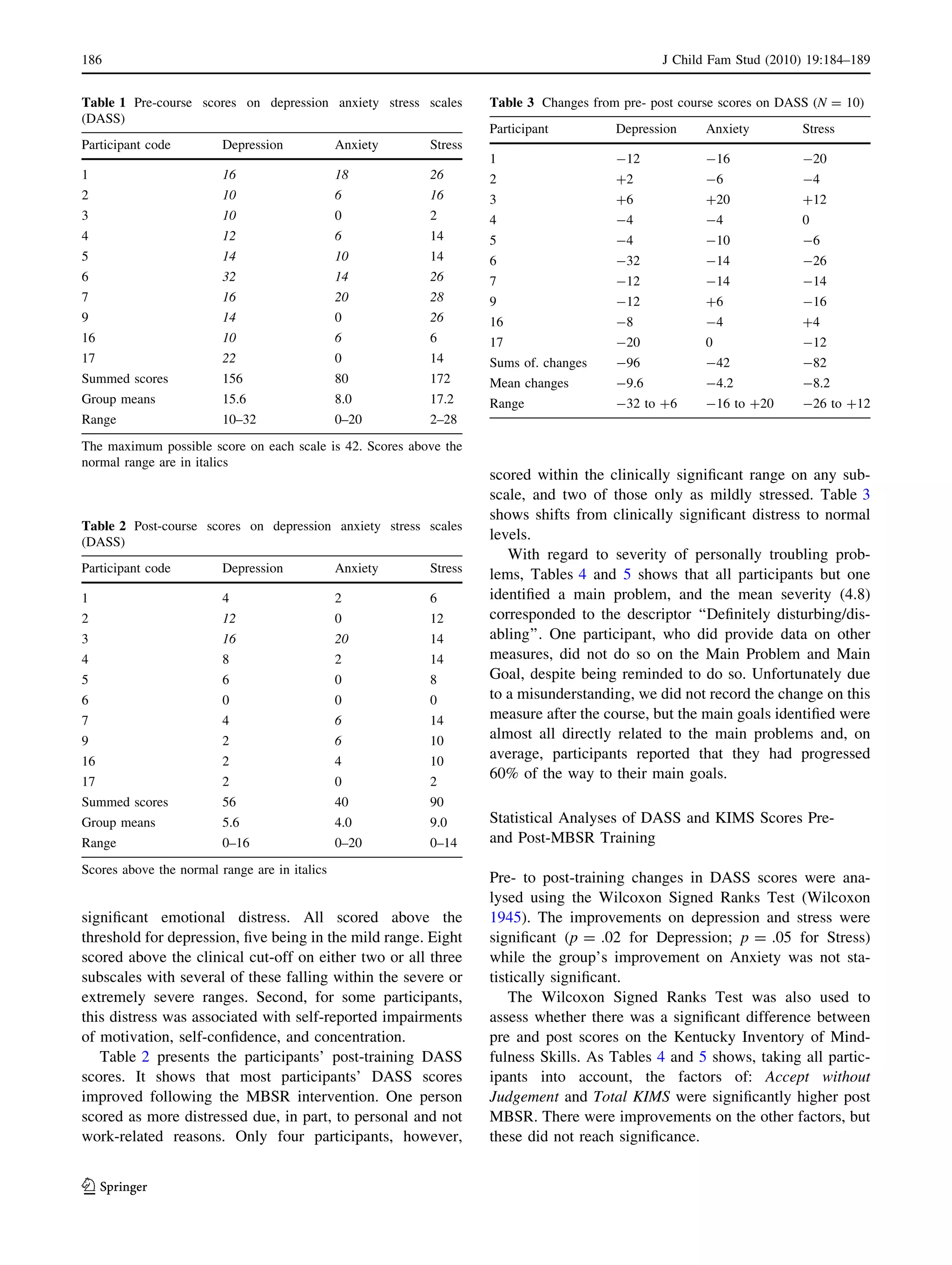 signiﬁcant emotional distress. All scored above the
threshold for depression, ﬁve being in the mild range. Eight
scored above the clinical cut-off on either two or all three
subscales with several of these falling within the severe or
extremely severe ranges. Second, for some participants,
this distress was associated with self-reported impairments
of motivation, self-conﬁdence, and concentration.
Table 2 presents the participants’ post-training DASS
scores. It shows that most participants’ DASS scores
improved following the MBSR intervention. One person
scored as more distressed due, in part, to personal and not
work-related reasons. Only four participants, however,
scored within the clinically signiﬁcant range on any sub-
scale, and two of those only as mildly stressed. Table 3
shows shifts from clinically signiﬁcant distress to normal
levels.
With regard to severity of personally troubling prob-
lems, Tables 4 and 5 shows that all participants but one
identiﬁed a main problem, and the mean severity (4.8)
corresponded to the descriptor ‘‘Deﬁnitely disturbing/dis-
abling’’. One participant, who did provide data on other
measures, did not do so on the Main Problem and Main
Goal, despite being reminded to do so. Unfortunately due
to a misunderstanding, we did not record the change on this
measure after the course, but the main goals identiﬁed were
almost all directly related to the main problems and, on
average, participants reported that they had progressed
60% of the way to their main goals.
Statistical Analyses of DASS and KIMS Scores Pre-
and Post-MBSR Training
Pre- to post-training changes in DASS scores were ana-
lysed using the Wilcoxon Signed Ranks Test (Wilcoxon
1945). The improvements on depression and stress were
signiﬁcant (p = .02 for Depression; p = .05 for Stress)
while the group’s improvement on Anxiety was not sta-
tistically signiﬁcant.
The Wilcoxon Signed Ranks Test was also used to
assess whether there was a signiﬁcant difference between
pre and post scores on the Kentucky Inventory of Mind-
fulness Skills. As Tables 4 and 5 shows, taking all partic-
ipants into account, the factors of: Accept without
Judgement and Total KIMS were signiﬁcantly higher post
MBSR. There were improvements on the other factors, but
these did not reach signiﬁcance.
Table 1 Pre-course scores on depression anxiety stress scales
(DASS)
Participant code Depression Anxiety Stress
1 16 18 26
2 10 6 16
3 10 0 2
4 12 6 14
5 14 10 14
6 32 14 26
7 16 20 28
9 14 0 26
16 10 6 6
17 22 0 14
Summed scores 156 80 172
Group means 15.6 8.0 17.2
Range 10–32 0–20 2–28
The maximum possible score on each scale is 42. Scores above the
normal range are in italics
Table 2 Post-course scores on depression anxiety stress scales
(DASS)
Participant code Depression Anxiety Stress
1 4 2 6
2 12 0 12
3 16 20 14
4 8 2 14
5 6 0 8
6 0 0 0
7 4 6 14
9 2 6 10
16 2 4 10
17 2 0 2
Summed scores 56 40 90
Group means 5.6 4.0 9.0
Range 0–16 0–20 0–14
Scores above the normal range are in italics
Table 3 Changes from pre- post course scores on DASS (N = 10)
Participant Depression Anxiety Stress
1 -12 -16 -20
2 ?2 -6 -4
3 ?6 ?20 ?12
4 -4 -4 0
5 -4 -10 -6
6 -32 -14 -26
7 -12 -14 -14
9 -12 ?6 -16
16 -8 -4 ?4
17 -20 0 -12
Sums of. changes -96 -42 -82
Mean changes -9.6 -4.2 -8.2
Range -32 to ?6 -16 to ?20 -26 to ?12
186 J Child Fam Stud (2010) 19:184–189
123
 
