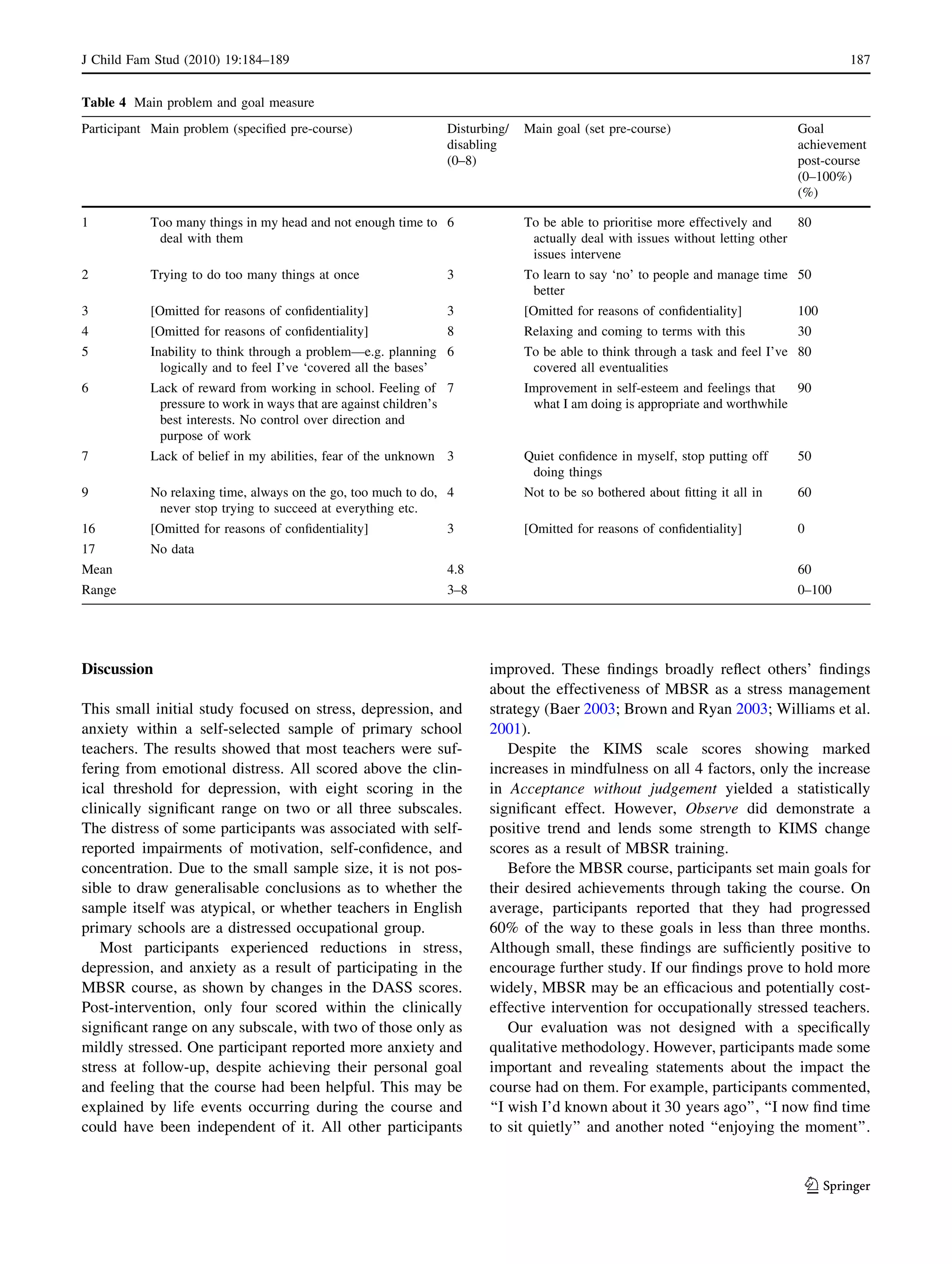 Discussion
This small initial study focused on stress, depression, and
anxiety within a self-selected sample of primary school
teachers. The results showed that most teachers were suf-
fering from emotional distress. All scored above the clin-
ical threshold for depression, with eight scoring in the
clinically signiﬁcant range on two or all three subscales.
The distress of some participants was associated with self-
reported impairments of motivation, self-conﬁdence, and
concentration. Due to the small sample size, it is not pos-
sible to draw generalisable conclusions as to whether the
sample itself was atypical, or whether teachers in English
primary schools are a distressed occupational group.
Most participants experienced reductions in stress,
depression, and anxiety as a result of participating in the
MBSR course, as shown by changes in the DASS scores.
Post-intervention, only four scored within the clinically
signiﬁcant range on any subscale, with two of those only as
mildly stressed. One participant reported more anxiety and
stress at follow-up, despite achieving their personal goal
and feeling that the course had been helpful. This may be
explained by life events occurring during the course and
could have been independent of it. All other participants
improved. These ﬁndings broadly reﬂect others’ ﬁndings
about the effectiveness of MBSR as a stress management
strategy (Baer 2003; Brown and Ryan 2003; Williams et al.
2001).
Despite the KIMS scale scores showing marked
increases in mindfulness on all 4 factors, only the increase
in Acceptance without judgement yielded a statistically
signiﬁcant effect. However, Observe did demonstrate a
positive trend and lends some strength to KIMS change
scores as a result of MBSR training.
Before the MBSR course, participants set main goals for
their desired achievements through taking the course. On
average, participants reported that they had progressed
60% of the way to these goals in less than three months.
Although small, these ﬁndings are sufﬁciently positive to
encourage further study. If our ﬁndings prove to hold more
widely, MBSR may be an efﬁcacious and potentially cost-
effective intervention for occupationally stressed teachers.
Our evaluation was not designed with a speciﬁcally
qualitative methodology. However, participants made some
important and revealing statements about the impact the
course had on them. For example, participants commented,
‘‘I wish I’d known about it 30 years ago’’, ‘‘I now ﬁnd time
to sit quietly’’ and another noted ‘‘enjoying the moment’’.
Table 4 Main problem and goal measure
Participant Main problem (speciﬁed pre-course) Disturbing/
disabling
(0–8)
Main goal (set pre-course) Goal
achievement
post-course
(0–100%)
(%)
1 Too many things in my head and not enough time to
deal with them
6 To be able to prioritise more effectively and
actually deal with issues without letting other
issues intervene
80
2 Trying to do too many things at once 3 To learn to say ‘no’ to people and manage time
better
50
3 [Omitted for reasons of conﬁdentiality] 3 [Omitted for reasons of conﬁdentiality] 100
4 [Omitted for reasons of conﬁdentiality] 8 Relaxing and coming to terms with this 30
5 Inability to think through a problem—e.g. planning
logically and to feel I’ve ‘covered all the bases’
6 To be able to think through a task and feel I’ve
covered all eventualities
80
6 Lack of reward from working in school. Feeling of
pressure to work in ways that are against children’s
best interests. No control over direction and
purpose of work
7 Improvement in self-esteem and feelings that
what I am doing is appropriate and worthwhile
90
7 Lack of belief in my abilities, fear of the unknown 3 Quiet conﬁdence in myself, stop putting off
doing things
50
9 No relaxing time, always on the go, too much to do,
never stop trying to succeed at everything etc.
4 Not to be so bothered about ﬁtting it all in 60
16 [Omitted for reasons of conﬁdentiality] 3 [Omitted for reasons of conﬁdentiality] 0
17 No data
Mean 4.8 60
Range 3–8 0–100
J Child Fam Stud (2010) 19:184–189 187
123
 