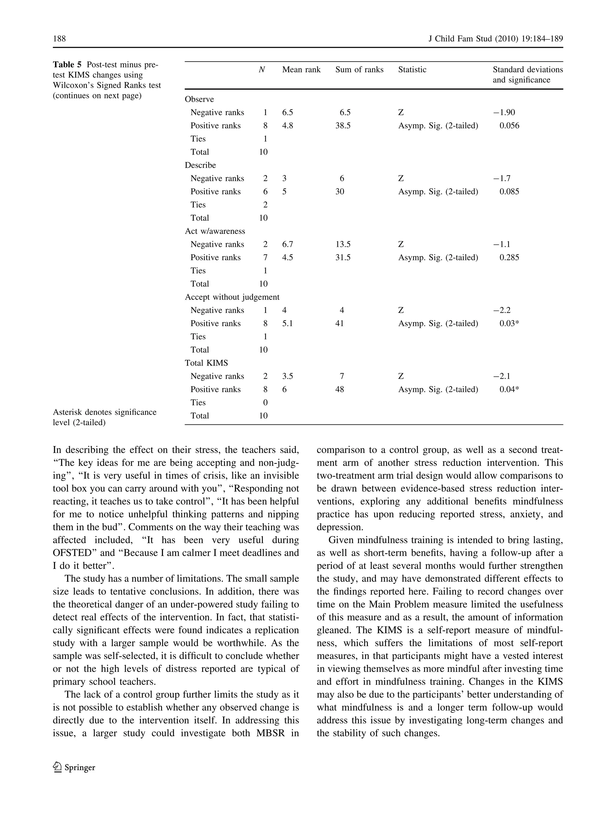 In describing the effect on their stress, the teachers said,
‘‘The key ideas for me are being accepting and non-judg-
ing’’, ‘‘It is very useful in times of crisis, like an invisible
tool box you can carry around with you’’, ‘‘Responding not
reacting, it teaches us to take control’’, ‘‘It has been helpful
for me to notice unhelpful thinking patterns and nipping
them in the bud’’. Comments on the way their teaching was
affected included, ‘‘It has been very useful during
OFSTED’’ and ‘‘Because I am calmer I meet deadlines and
I do it better’’.
The study has a number of limitations. The small sample
size leads to tentative conclusions. In addition, there was
the theoretical danger of an under-powered study failing to
detect real effects of the intervention. In fact, that statisti-
cally signiﬁcant effects were found indicates a replication
study with a larger sample would be worthwhile. As the
sample was self-selected, it is difﬁcult to conclude whether
or not the high levels of distress reported are typical of
primary school teachers.
The lack of a control group further limits the study as it
is not possible to establish whether any observed change is
directly due to the intervention itself. In addressing this
issue, a larger study could investigate both MBSR in
comparison to a control group, as well as a second treat-
ment arm of another stress reduction intervention. This
two-treatment arm trial design would allow comparisons to
be drawn between evidence-based stress reduction inter-
ventions, exploring any additional beneﬁts mindfulness
practice has upon reducing reported stress, anxiety, and
depression.
Given mindfulness training is intended to bring lasting,
as well as short-term beneﬁts, having a follow-up after a
period of at least several months would further strengthen
the study, and may have demonstrated different effects to
the ﬁndings reported here. Failing to record changes over
time on the Main Problem measure limited the usefulness
of this measure and as a result, the amount of information
gleaned. The KIMS is a self-report measure of mindful-
ness, which suffers the limitations of most self-report
measures, in that participants might have a vested interest
in viewing themselves as more mindful after investing time
and effort in mindfulness training. Changes in the KIMS
may also be due to the participants’ better understanding of
what mindfulness is and a longer term follow-up would
address this issue by investigating long-term changes and
the stability of such changes.
Table 5 Post-test minus pre-
test KIMS changes using
Wilcoxon’s Signed Ranks test
(continues on next page)
Asterisk denotes signiﬁcance
level (2-tailed)
N Mean rank Sum of ranks Statistic Standard deviations
and signiﬁcance
Observe
Negative ranks 1 6.5 6.5 Z -1.90
Positive ranks 8 4.8 38.5 Asymp. Sig. (2-tailed) 0.056
Ties 1
Total 10
Describe
Negative ranks 2 3 6 Z -1.7
Positive ranks 6 5 30 Asymp. Sig. (2-tailed) 0.085
Ties 2
Total 10
Act w/awareness
Negative ranks 2 6.7 13.5 Z -1.1
Positive ranks 7 4.5 31.5 Asymp. Sig. (2-tailed) 0.285
Ties 1
Total 10
Accept without judgement
Negative ranks 1 4 4 Z -2.2
Positive ranks 8 5.1 41 Asymp. Sig. (2-tailed) 0.03*
Ties 1
Total 10
Total KIMS
Negative ranks 2 3.5 7 Z -2.1
Positive ranks 8 6 48 Asymp. Sig. (2-tailed) 0.04*
Ties 0
Total 10
188 J Child Fam Stud (2010) 19:184–189
123
 