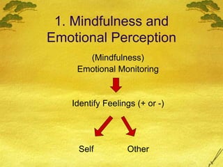 (Mindfulness)
Emotional Monitoring
Identify Feelings (+ or -)
Self Other
1. Mindfulness and
Emotional Perception
 