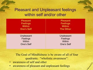 Pleasant and Unpleasant feelings
within self and/or other
Pleasant
Feelings
Within
One’s Self
Pleasant
Feelings
Within
The Other
Unpleasant
Feelings
Within
One’s Self
Unpleasant
Feelings
Within
One’s Self
The Goal of Mindfulness is be aware of all of four
quadrants: “wholistic awareness”:
• awareness of self and other
• awareness of pleasant and unpleasant feelings
 