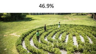 46.9%
 