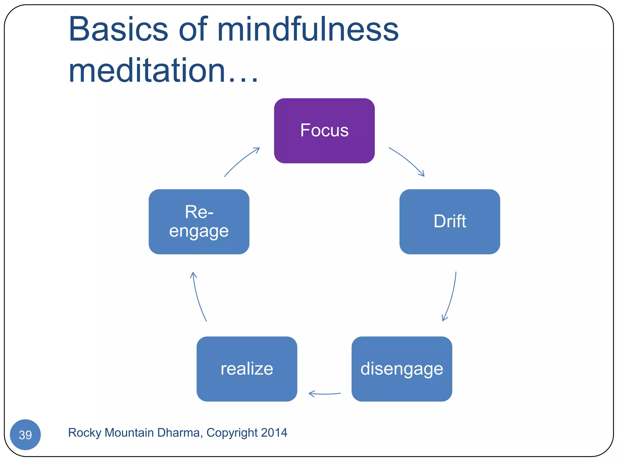 Basics of mindfulness
meditation…
Focus

Reengage

realize

39

Rocky Mountain Dharma, Copyright 2014

Drift

disengage

 