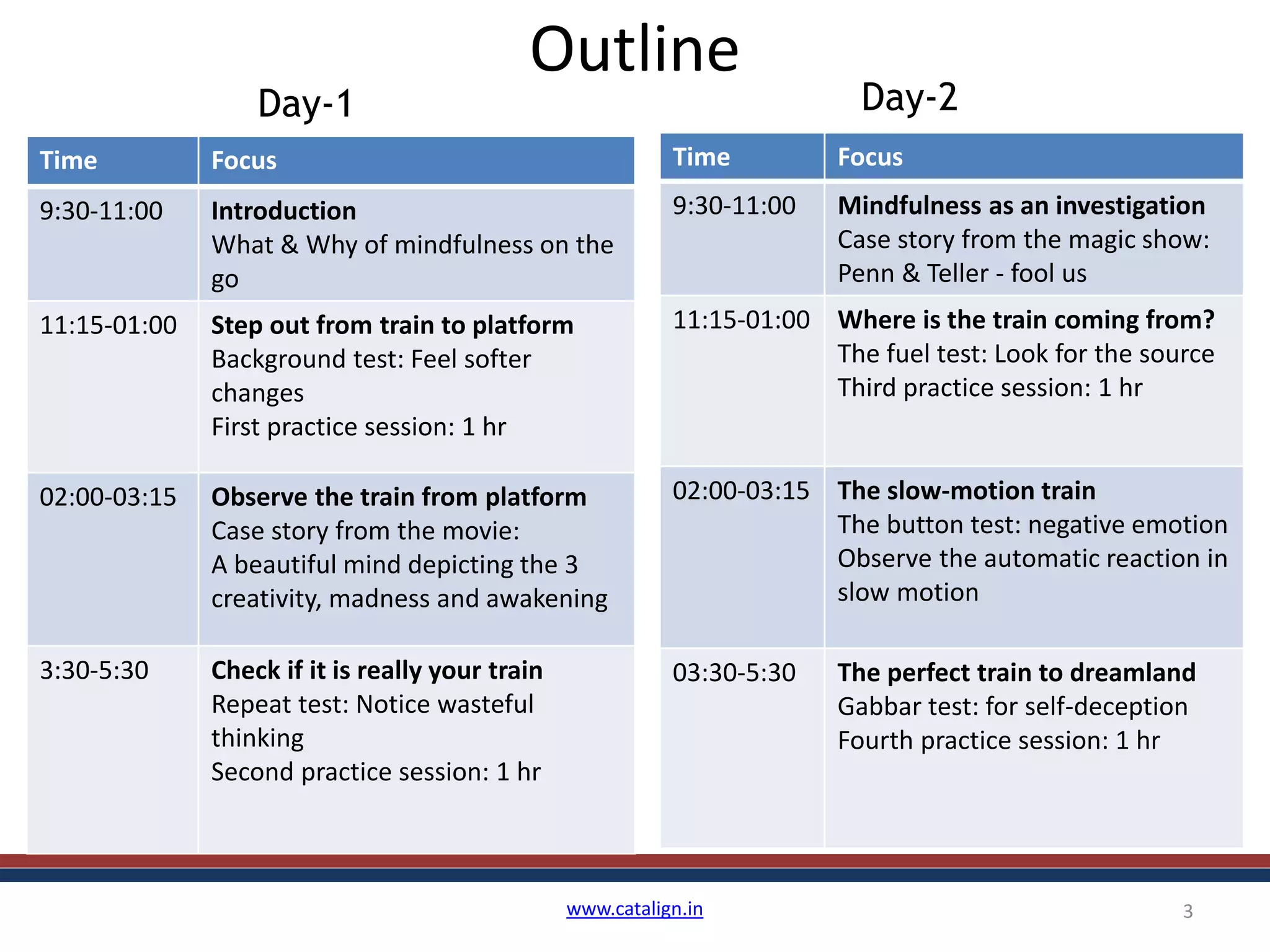 Outline
www.catalign.in 3
Time Focus
9:30-11:00 Introduction
What & Why of mindfulness on the
go
11:15-01:00 Step out from train to platform
Background test: Feel softer
changes
First practice session: 1 hr
02:00-03:15 Observe the train from platform
Case story from the movie:
A beautiful mind, depicting the
3 stages of creativity, madness and
awakening
3:30-5:30 Check if it is really your train
Repeat test: Notice wasteful
thinking
Second practice session: 1 hr
Day-1
Time Focus
9:30-11:00 Mindfulness as an investigation
Case story from the magic show:
Penn & Teller - fool us
11:15-01:00 Where is the train coming from?
The fuel test: Look for the source
Third practice session: 1 hr
02:00-03:15 The slow-motion train
The button test: negative emotion
Observe the automatic reaction in
slow motion
03:30-5:30 The perfect train to dreamland
Gabbar test: for self-deception
Fourth practice session: 1 hr
Day-2
 