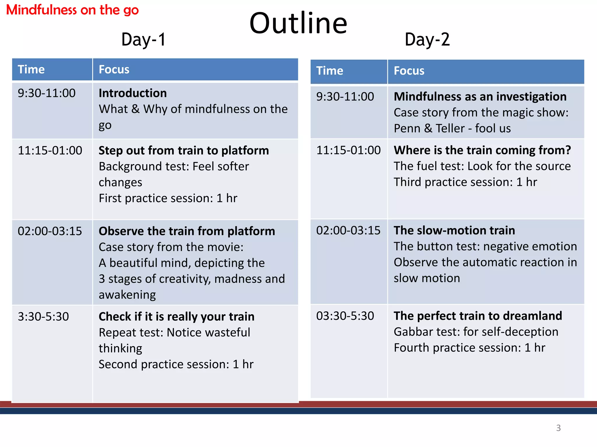 Outline
3
Time Focus
9:30-11:00 Introduction
What & Why of mindfulness on the
go
11:15-01:00 Step out from train to platform
Background test: Feel softer
changes
First practice session: 1 hr
02:00-03:15 Observe the train from platform
Case story from the movie:
A beautiful mind, depicting the
3 stages of creativity, madness and
awakening
3:30-5:30 Check if it is really your train
Repeat test: Notice wasteful
thinking
Second practice session: 1 hr
Day-1
Time Focus
9:30-11:00 Mindfulness as an investigation
Case story from the magic show:
Penn & Teller - fool us
11:15-01:00 Where is the train coming from?
The fuel test: Look for the source
Third practice session: 1 hr
02:00-03:15 The slow-motion train
The button test: negative emotion
Observe the automatic reaction in
slow motion
03:30-5:30 The perfect train to dreamland
Gabbar test: for self-deception
Fourth practice session: 1 hr
Day-2
Mindfulness on the go
 