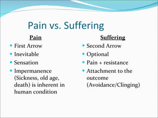Pain vs. Suffering <ul><li>Pain </li></ul><ul><li>First Arrow </li></ul><ul><li>Inevitable </li></ul><ul><li>Sensation </l...