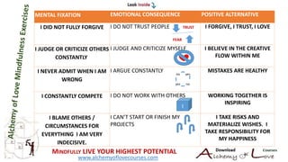 MENTAL FIXATION EMOTIONAL CONSEQUENCE POSITIVE ALTERNATIVE
I DID NOT FULLY FORGIVE I DO NOT TRUST PEOPLE I FORGIVE, I TRUST, I LOVE
I JUDGE OR CRITICIZE OTHERS
CONSTANTLY
I JUDGE AND CRITICIZE MYSELF I BELIEVE IN THE CREATIVE
FLOW WITHIN ME
I NEVER ADMIT WHEN I AM
WRONG
I ARGUE CONSTANTLY MISTAKES ARE HEALTHY
I CONSTANTLY COMPETE I DO NOT WORK WITH OTHERS WORKING TOGETHER IS
INSPIRING
I BLAME OTHERS /
CIRCUMSTANCES FOR
EVERYTHING I AM VERY
INDECISIVE.
I CAN’T START OR FINISH MY
PROJECTS
I TAKE RISKS AND
MATERIALIZE WISHES. I
TAKE RESPONSIBILITY FOR
MY HAPPINESS
TRUST
FEAR
yes
noyes
no
I
MINDFULLY LIVE YOUR HIGHEST POTENTIAL
www.alchemyoflovecourses.com
 