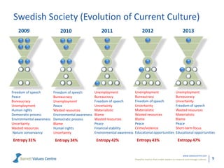 Powerful metrics that enable leaders to measure and manage cultures.
www.valuescentre.com
9
Swedish Society (Evolution of ...