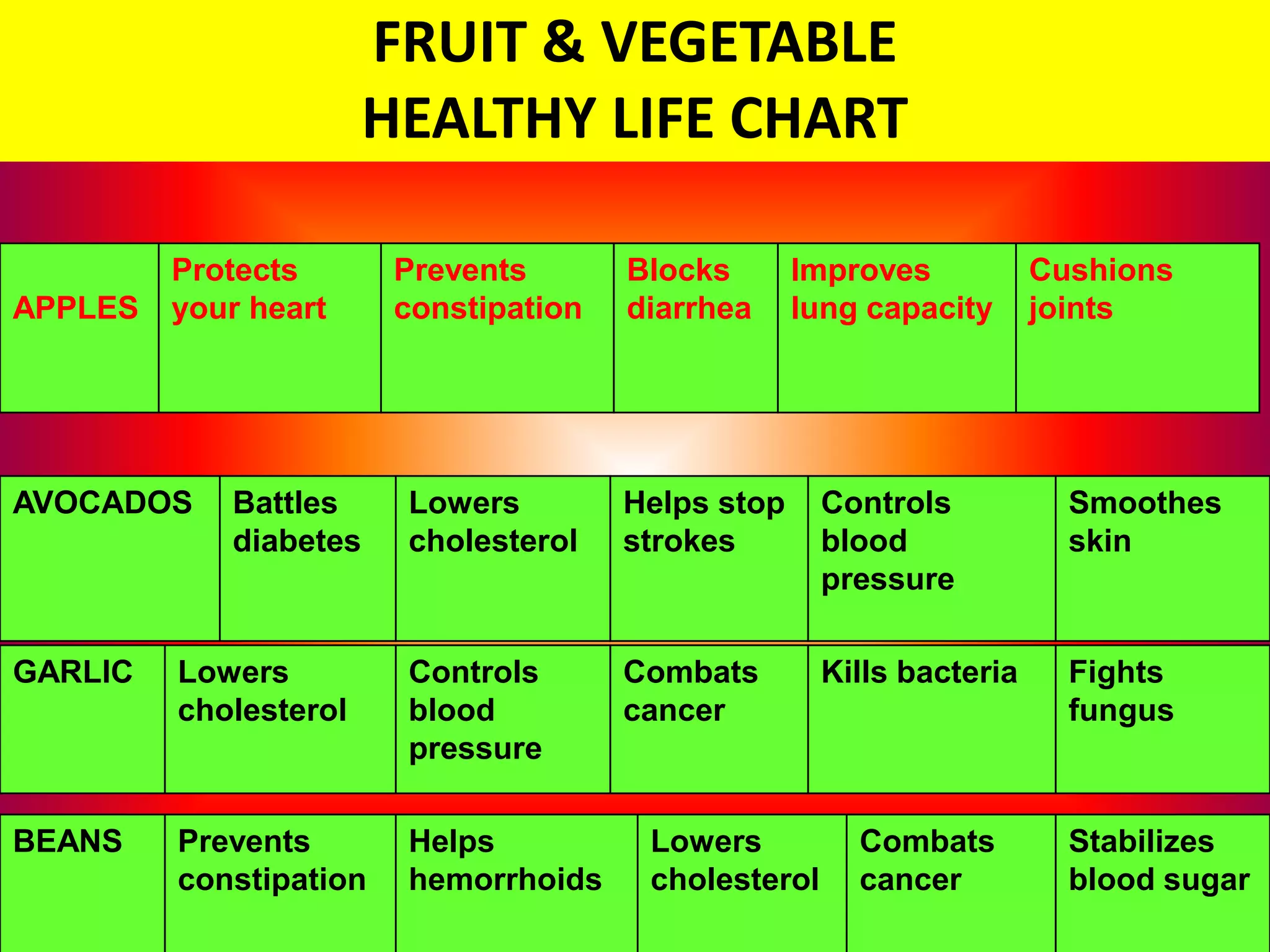 FRUIT & VEGETABLE
                       HEALTHY LIFE CHART

         Protects       Prevents       Blocks       Improves           Cushions
APPLES   your heart     constipation   diarrhea     lung capacity      joints




AVOCADOS    Battles     Lowers         Helps stop     Controls           Smoothes
            diabetes    cholesterol    strokes        blood              skin
                                                      pressure

GARLIC   Lowers         Controls       Combats        Kills bacteria     Fights
         cholesterol    blood          cancer                            fungus
                        pressure

BEANS    Prevents       Helps           Lowers          Combats          Stabilizes
         constipation   hemorrhoids     cholesterol     cancer           blood sugar
 