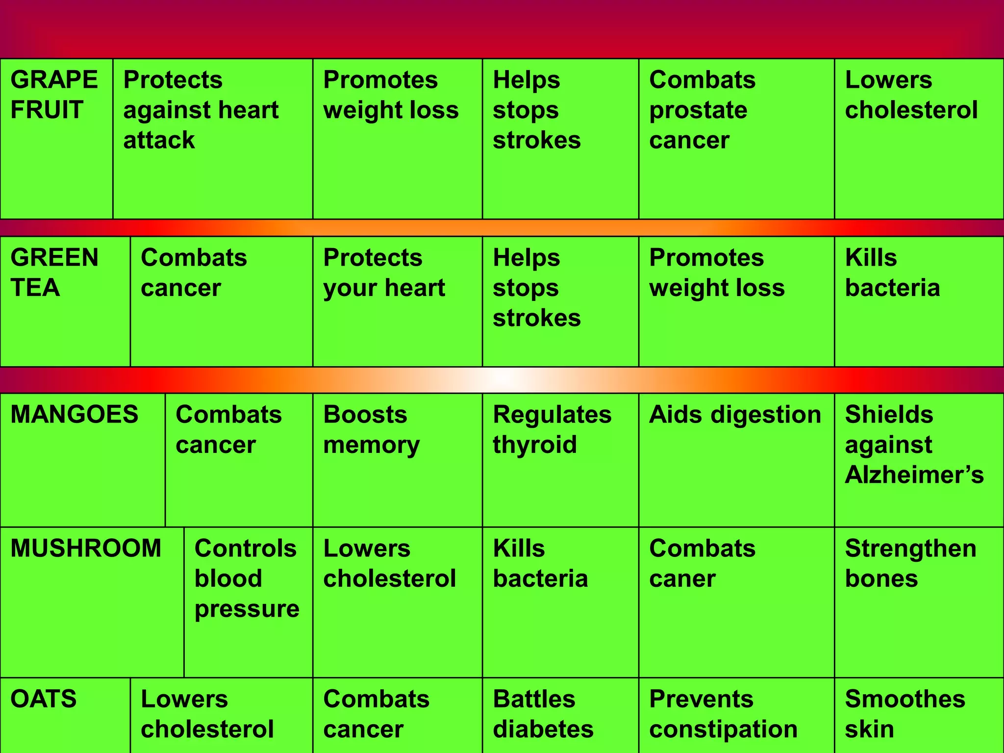 GRAPE Protects          Promotes      Helps       Combats        Lowers
FRUIT against heart     weight loss   stops       prostate       cholesterol
      attack                          strokes     cancer



GREEN     Combats       Protects      Helps       Promotes       Kills
TEA       cancer        your heart    stops       weight loss    bacteria
                                      strokes


MANGOES     Combats     Boosts        Regulates   Aids digestion Shields
            cancer      memory        thyroid                    against
                                                                 Alzheimer’s

MUSHROOM      Controls Lowers         Kills       Combats        Strengthen
              blood    cholesterol    bacteria    caner          bones
              pressure


OATS      Lowers        Combats       Battles     Prevents       Smoothes
          cholesterol   cancer        diabetes    constipation   skin
 