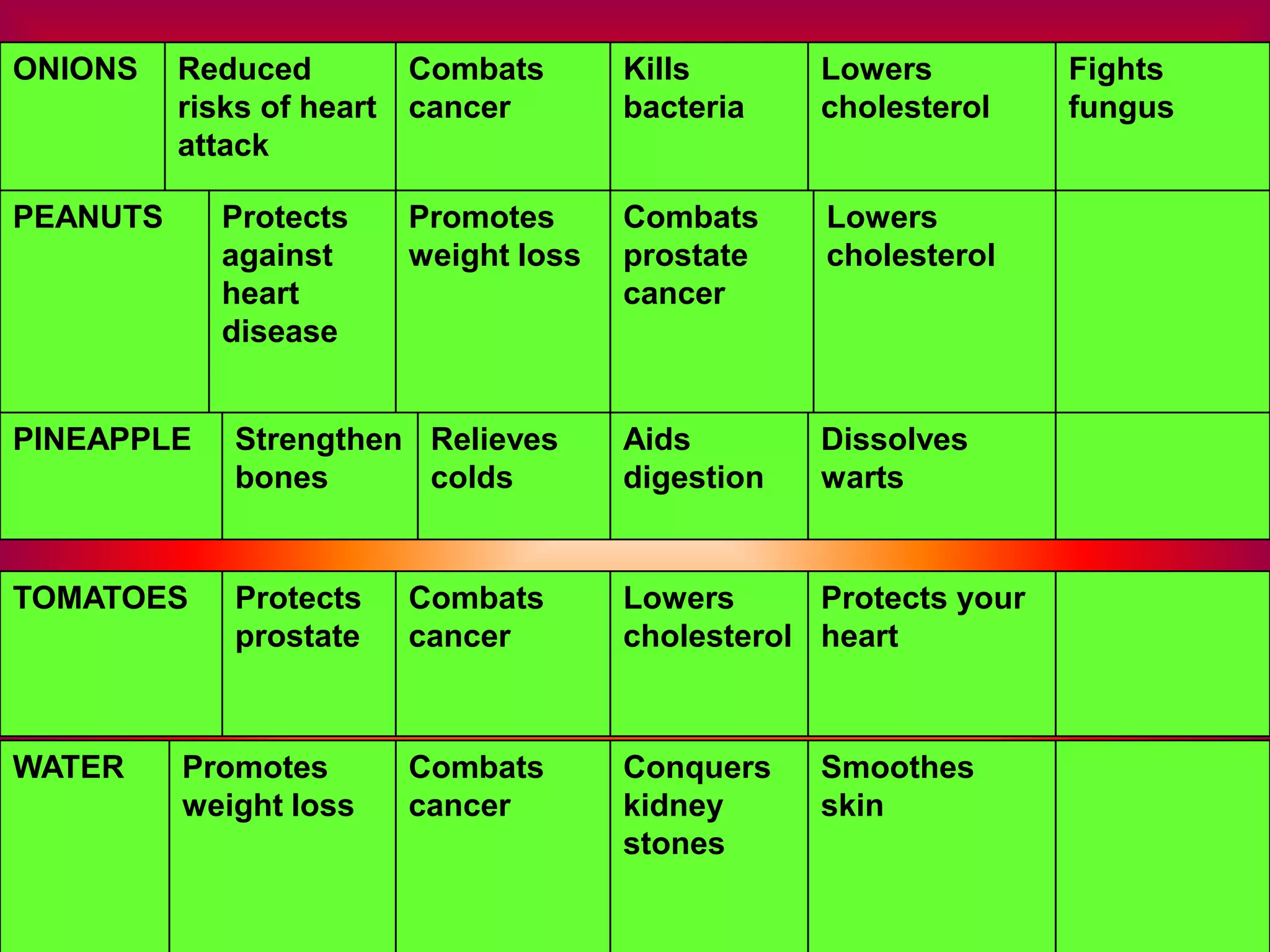 ONIONS    Reduced          Combats       Kills       Lowers          Fights
          risks of heart   cancer        bacteria    cholesterol     fungus
          attack

PEANUTS      Protects      Promotes      Combats     Lowers
             against       weight loss   prostate    cholesterol
             heart                       cancer
             disease


PINEAPPLE     Strengthen Relieves        Aids        Dissolves
              bones      colds           digestion   warts


TOMATOES      Protects     Combats       Lowers      Protects your
              prostate     cancer        cholesterol heart



WATER     Promotes         Combats       Conquers    Smoothes
          weight loss      cancer        kidney      skin
                                         stones
 