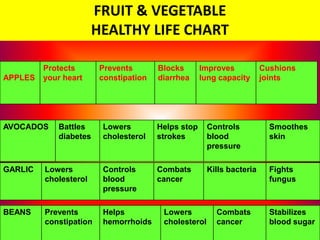 FRUIT & VEGETABLE
                       HEALTHY LIFE CHART

         Protects       Prevents       Blocks       Improves ...