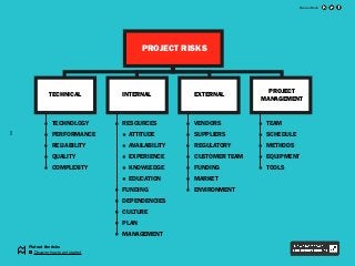 PROJECT RISKS
TECHNICAL
TECHNOLOGY
PERFORMANCE
RELIABILITY
QUALITY
COMPLEXITY
VENDORS
SUPPLIERS
REGULATORY
CUSTOMER TEAM
FUNDING
MARKET
ENVIRONMENT
TEAM
SCHEDULE
METHODS
EQUIPMENT
TOOLS
RESOURCES
ATTITUDE
AVAILABILITY
EXPERIENCE
KNOWLEDGE
EDUCATION
FUNDING
DEPENDENCIES
CULTURE
PLAN
MANAGEMENT
INTERNAL EXTERNAL
PROJECT
MANAGEMENT
13
Plot out the risks
Discover how to get started
Share eBook
 