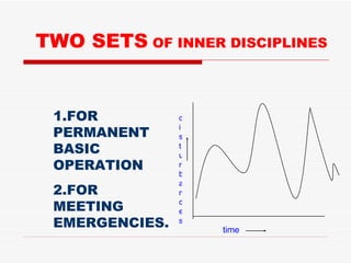 TWO SETS  OF INNER DISCIPLINES 1.FOR PERMANENT BASIC OPERATION 2.FOR MEETING EMERGENCIES. time disturbances 