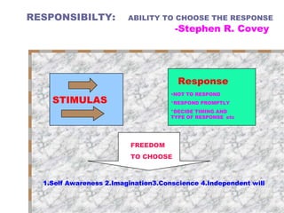 STIMULAS Response 1.Self Awareness 2.Imagination3.Conscience 4.Independent will RESPONSIBILTY:  ABILITY TO CHOOSE THE RESPONSE -Stephen R. Covey FREEDOM  TO CHOOSE NOT TO RESPOND *RESPOND PROMPTLY  *DECIDE TIMING AND TYPE OF RESPONSE   etc   