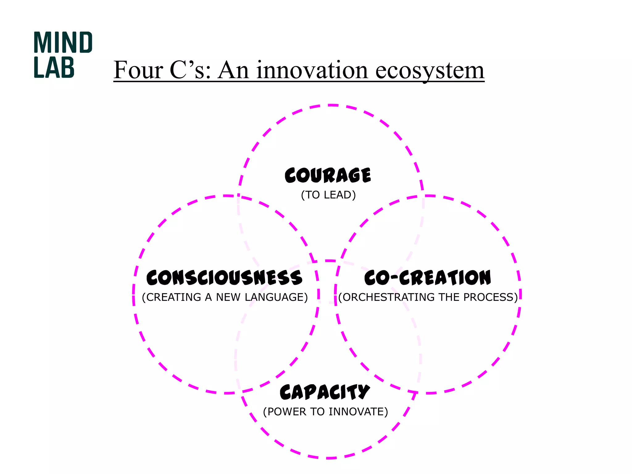 Four C’s: An innovation ecosystemCOURAGE(TO LEAD)CONSCIOUSNESS(CREATING A NEW LANGUAGE)CO-CREATION(ORCHESTRATING THE PROCESS)CAPACITY(POWER TO INNOVATE)