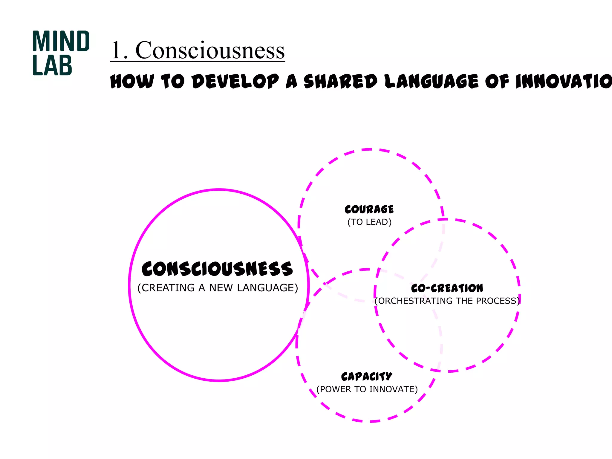 1. ConsciousnessHow to develop a shared language of innovation?COURAGE(TO LEAD)CO-CREATION(ORCHESTRATING THE PROCESS)CAPACITY(POWER TO INNOVATE)CONSCIOUSNESS(CREATING A NEW LANGUAGE)