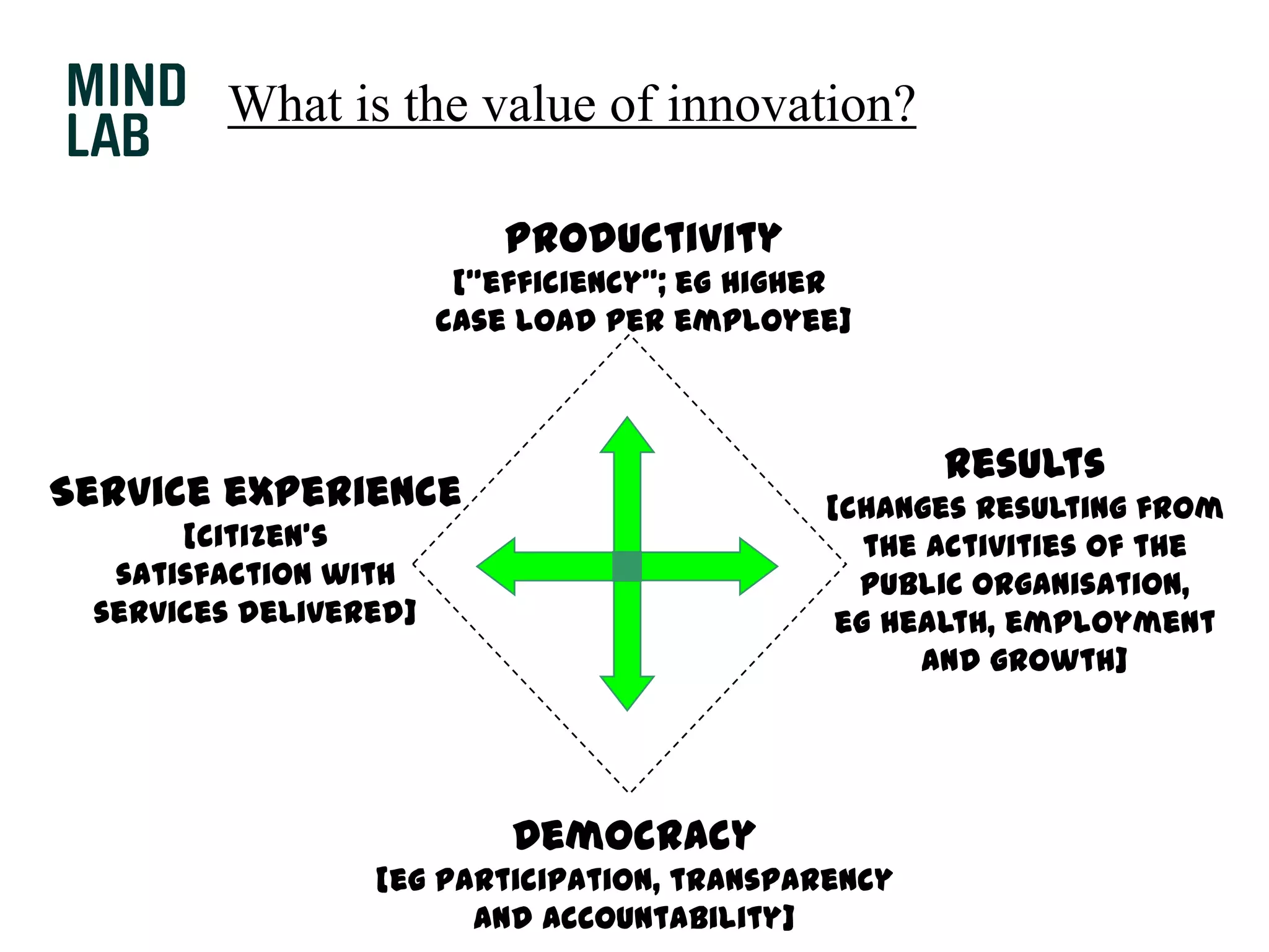 What is the value of innovation?Productivity[”efficiency”; eg higher case load per employee]Results[changes resulting fromthe activities of thepublic organisation,eg health, employmentand growth]Service experience[citizen’ssatisfaction withservices delivered]Democracy[eg participation, transparencyand accountability]