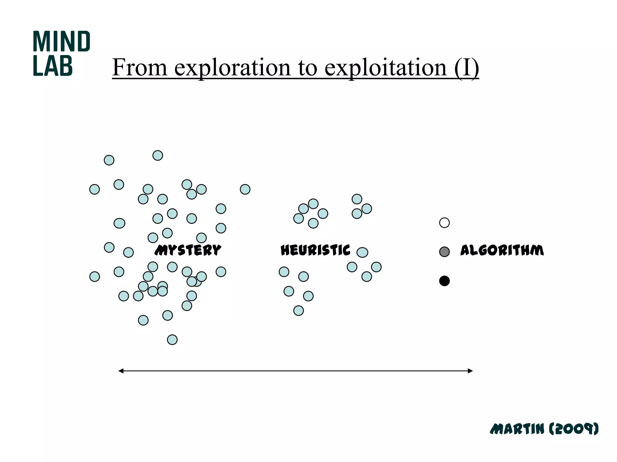 From exploration to exploitation (I)HeuristicAlgorithmMysteryMartin (2009)