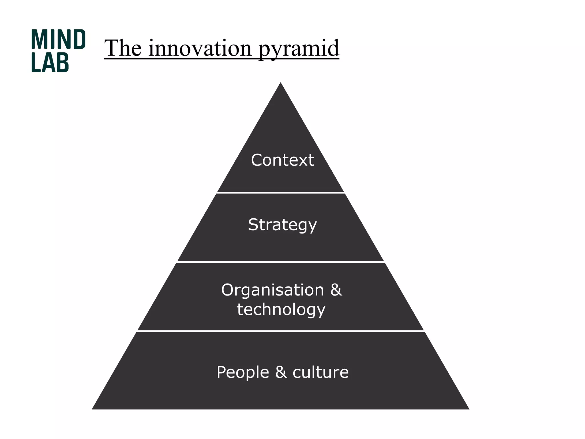 The innovation pyramidContextStrategyOrganisation & technologyPeople & culture