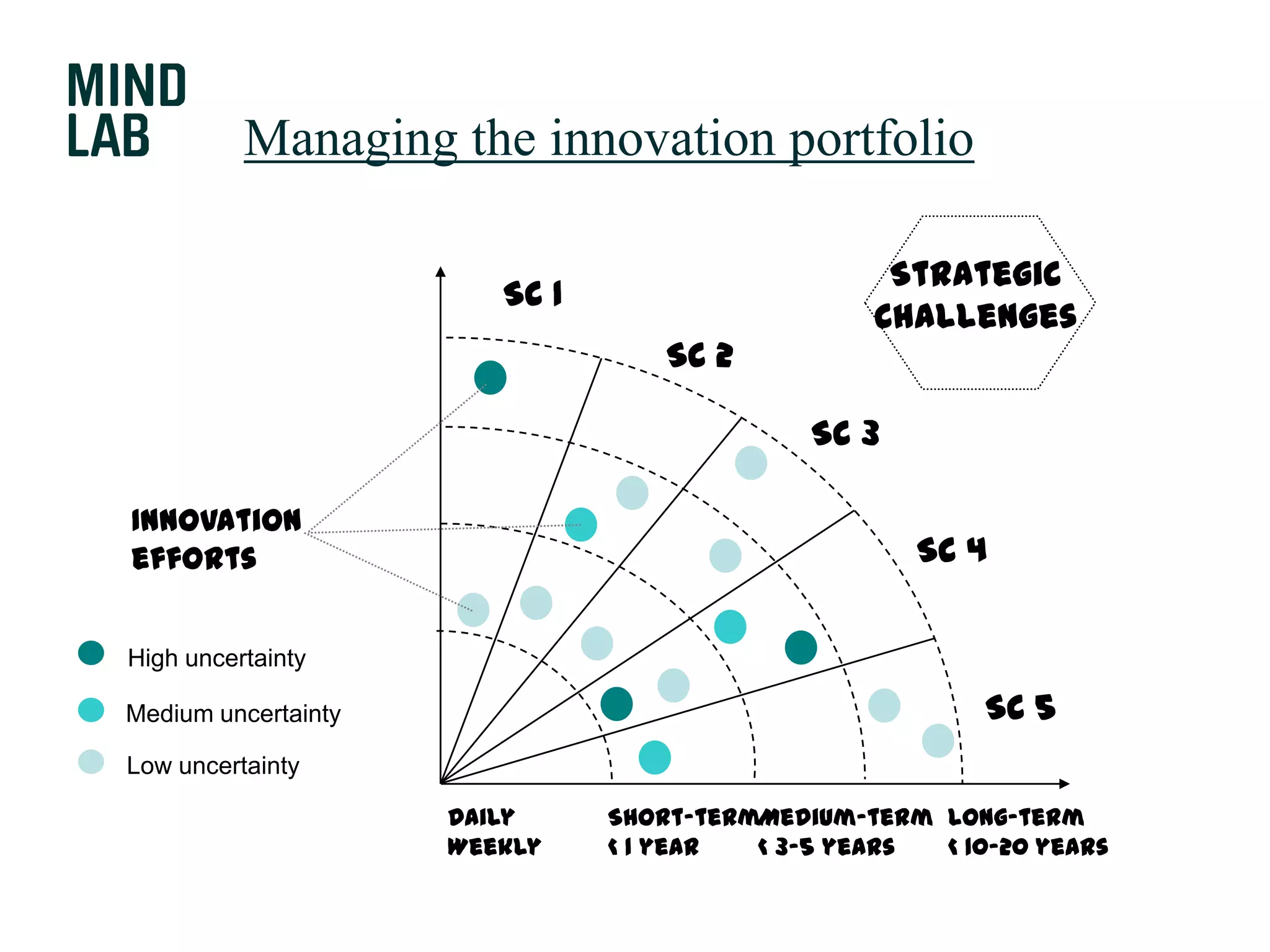 Managing the innovation portfolioStrategicChallengesSC 1SC 2SC 3InnovationeffortsSC 4High uncertaintySC 5Medium uncertaintyLow uncertaintyShort-term< 1 yearDailyWeeklyMedium-term< 3-5 yearsLong-term< 10-20 years