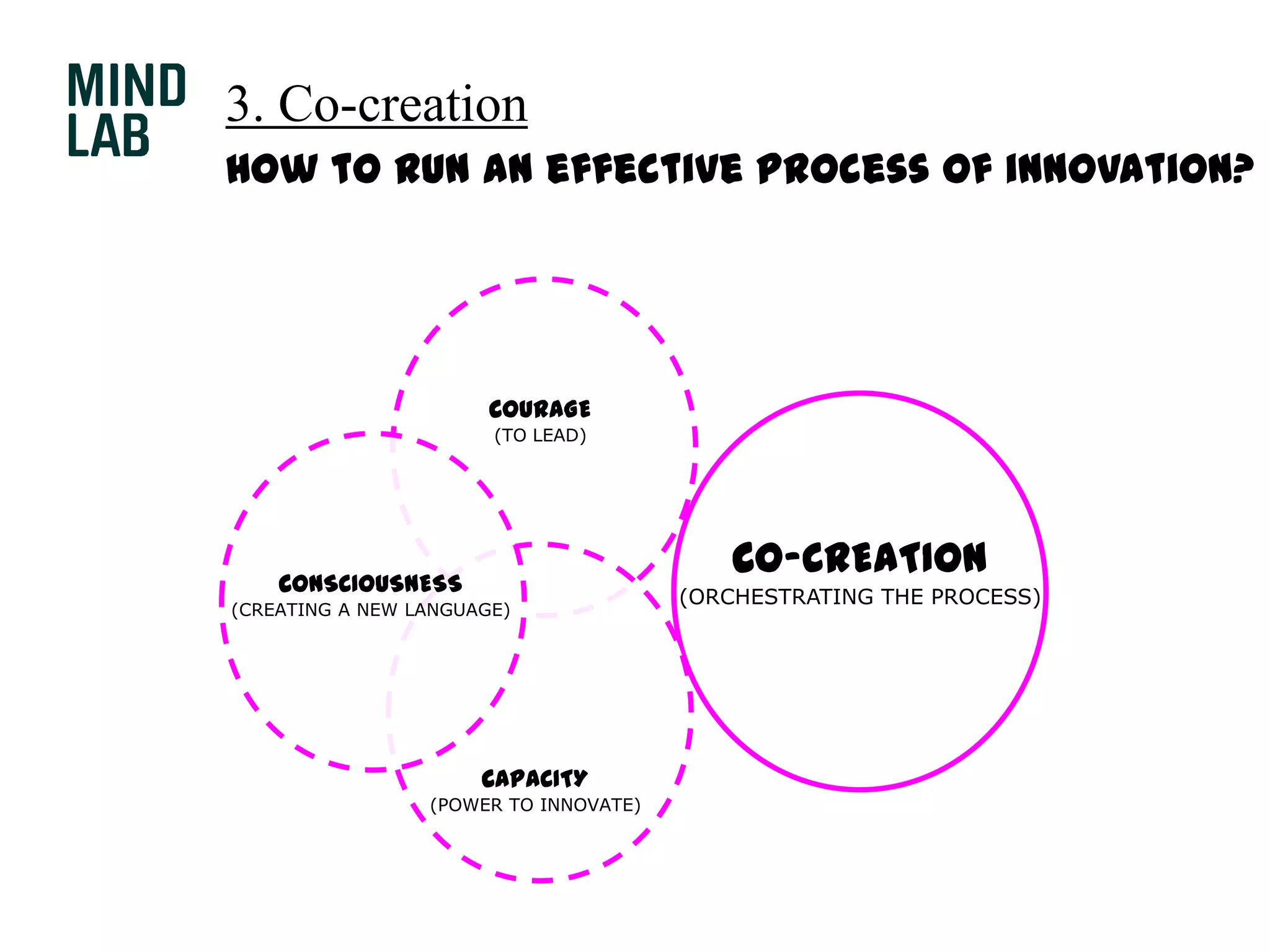 3. Co-creationHow to run an effective process of innovation?COURAGE(TO LEAD)CONSCIOUSNESS(CREATING A NEW LANGUAGE)CAPACITY(POWER TO INNOVATE)CO-CREATION(ORCHESTRATING THE PROCESS)
