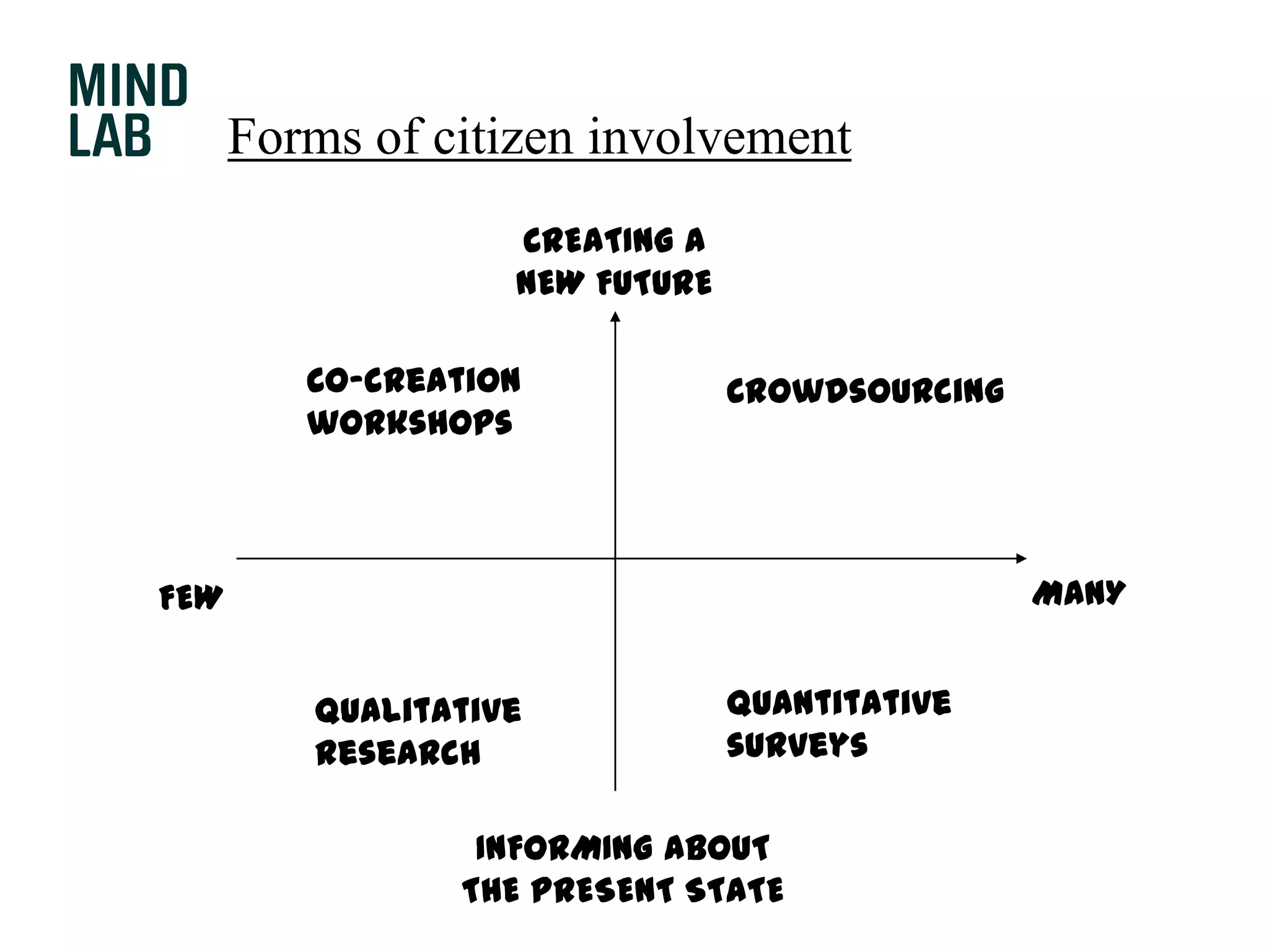  Different kind of process [design-driven]Co-creation can enable co-productionCo-creationProfessionalsproduceCo-productionExpertscreate