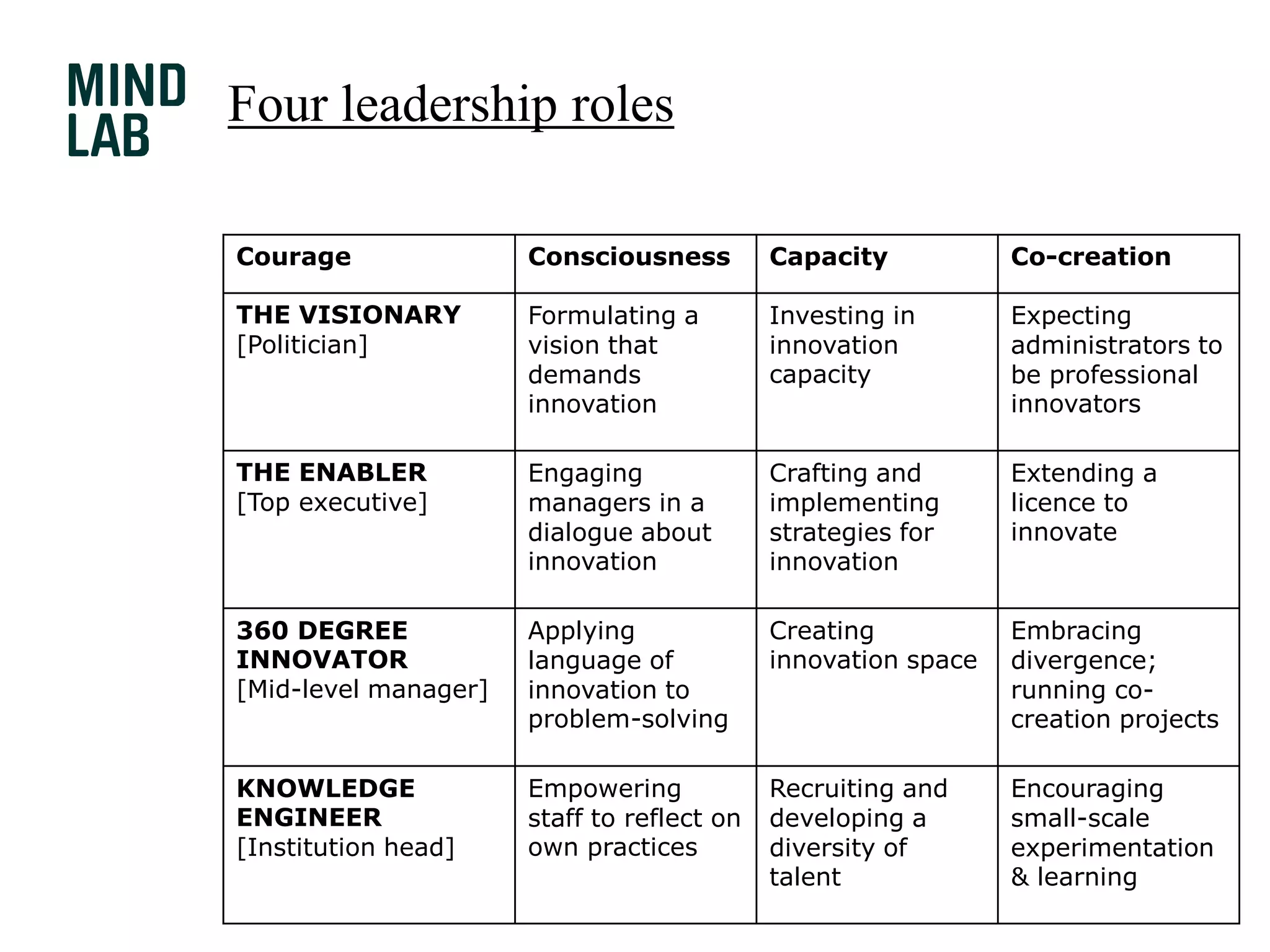 What is courage?“Courage comes from the willingness to ‘die,’ to go forth into an unknown territory that begins to manifest only after you dare to step into that void. That is the essence of leadership.”C. Otto Scharmer, MIT