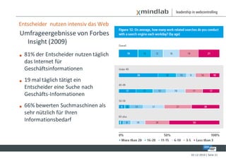 Entscheider nutzen intensiv das Web
Umfrageergebnisse von Forbes
  Insight (2009)
   81% der Entscheider nutzen täglich
    das Internet für
    Geschäftsinformationen
   19 mal täglich tätigt ein
    Entscheider eine Suche nach
    Geschäfts-Informationen
   66% bewerten Suchmaschinen als
    sehr nützlich für Ihren
    Informationsbedarf




                                         02-12-2010 | Seite 21
 