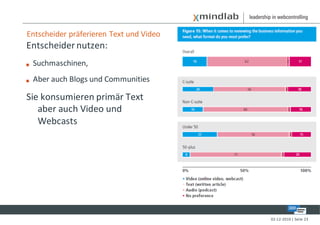 Entscheider präferieren Text und Video
Entscheider nutzen:
   Suchmaschinen,
   Aber auch Blogs und Communities

Sie konsumieren primär Text
   aber auch Video und
   Webcasts




                                         02-12-2010 | Seite 23
 
