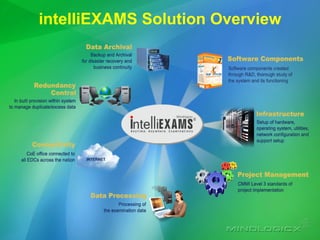 intelliEXAMS Solution Overview 