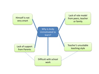 Why is Andy
Unmotivated to
learn?
Lack of support
from Parents
Teacher’s unsuitable
teaching style
Lack of role model
from peers, teacher
or family
Difficult with school
work
Himself is not
very smart
 