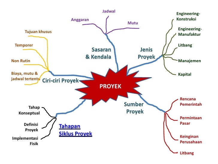 Mindmap