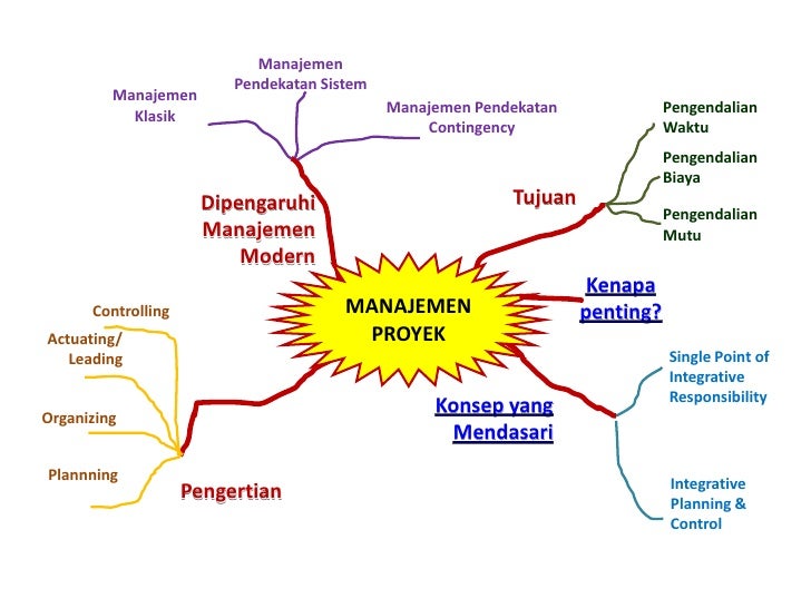 Mindmap