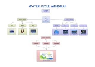 WATER CYCLE MINDMAP
 