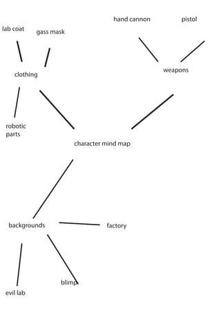 character mind map
clothing
gass masklab coat
robotic
parts
weapons
hand cannon pistol
backgrounds
blimp
evil lab
factory
 