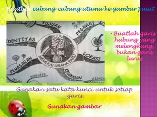 • Buatlah cabang-cabang utama ke gambar pusat
• Buatlah garis
hubung yang
melengkung,
bukan garis
lurus
Gunakan satu kata kunci untuk setiap
garis.
Gunakan gambar
 