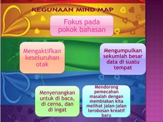 Fokus pada
pokok bahasan
Mengumpulkan
sekumlah besar
data di suatu
tempat
Mendorong
pemecahan
masalah dengan
membiakan kita
melihat jalan-jalan
terobosan kreatif
baru
Menyenangkan
untuk di baca,
di cerna, dan
di ingat
Mengaktifkan
keseluruhan
otak
 