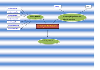 Object

class

program
Object-Oriented
Programming: OOP)

Overloading Methods

 