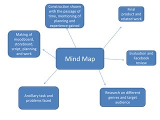 Mind Map
Final
product and
related work
Evaluation and
Facebook
review
Research on different
genres and target
audience
Ancillary task and
problems faced
Construction shown
with the passage of
time, mentioning of
planning and
experience gained
Making of
moodboard,
storyboard,
script, planning
and work
 