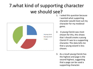7.what kind of supporting character
we should see?
1. I asked this question because
I wanted what supporting
character would most suit my
character for my medieval
game.
2. A young Clarick was most
chosen for this, this shows
that I should create a young
Clarick If I was to a supporting
character. The data tells me
that a young wizard is less
chosen.
3. As a result young Clarick has
the highest and page is the
second highest, suggesting
that a page can be used a
supporting character.
 