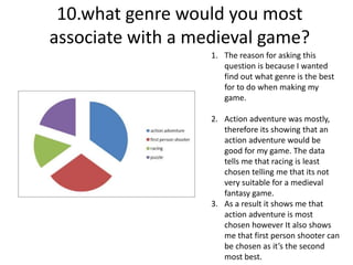 10.what genre would you most
associate with a medieval game?
1. The reason for asking this
question is because I wanted
find out what genre is the best
for to do when making my
game.
2. Action adventure was mostly,
therefore its showing that an
action adventure would be
good for my game. The data
tells me that racing is least
chosen telling me that its not
very suitable for a medieval
fantasy game.
3. As a result it shows me that
action adventure is most
chosen however It also shows
me that first person shooter can
be chosen as it’s the second
most best.
 