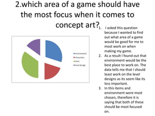 2.which area of a game should have
the most focus when it comes to
concept art?1. I asked this question
because I wanted to find
out what area of a game
would be good for me to
most work on when
making my game.
2. As a result I found out that
environment would be the
best place to work on. The
data tells me that I should
least work on the level
designs as its seem like its
less important.
3. In this items and
environment were most
chosen, therefore it is
saying that both of these
should be most focused
on.
 