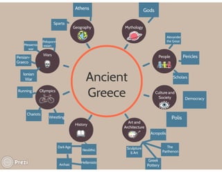 Ancient Greece Mind map