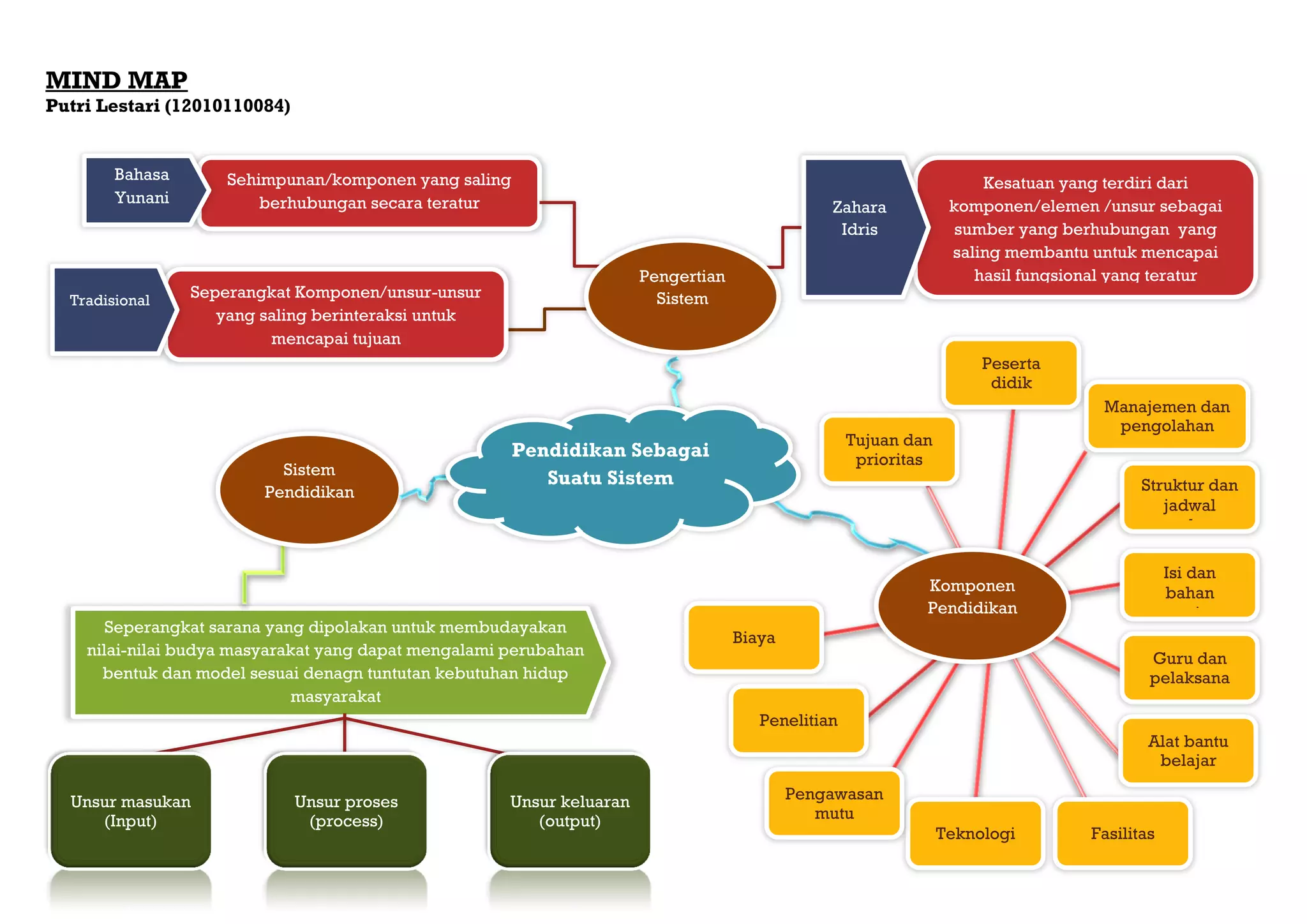 MIND MAP
Putri Lestari (12010110084)
Seperangkat sarana yang dipolakan untuk membudayakan
nilai-nilai budya masyarakat yang dapat mengalami perubahan
bentuk dan model sesuai denagn tuntutan kebutuhan hidup
masyarakat
Unsur masukan
(Input)
Unsur proses
(process)
Unsur keluaran
(output)
Sehimpunan/komponen yang saling
berhubungan secara teratur
Bahasa
Yunani
Seperangkat Komponen/unsur-unsur
yang saling berinteraksi untuk
mencapai tujuan
Tradisional
Sistem
Pendidikan
Pengertian
Sistem
Pendidikan Sebagai
Suatu Sistem
Komponen
Pendidikan
Kesatuan yang terdiri dari
komponen/elemen /unsur sebagai
sumber yang berhubungan yang
saling membantu untuk mencapai
hasil fungsional yang teratur
Zahara
Idris
Tujuan dan
prioritas
Peserta
didik
Manajemen dan
pengolahan
Struktur dan
jadwal
waktu
Isi dan
bahan
pengajaran
Guru dan
pelaksana
Alat bantu
belajar
FasilitasTeknologi
Pengawasan
mutu
Penelitian
Biaya